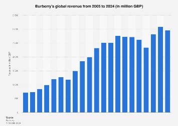 burberry revenue by country|2022 23 annual report.